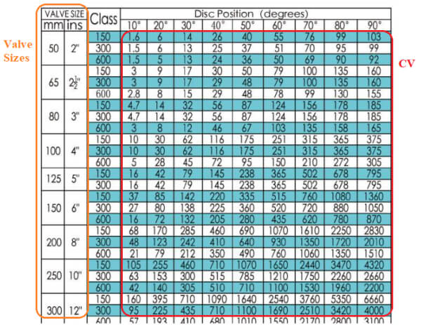 How to Measure Butterfly Valves - Huamei Machinery